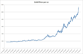 The gold per gram calculator will show you the price per gram of 100% pure gold, unless you indicate a lower percentage. Gold Prices Per Gram And All Anything For Gold Investment