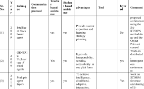 Characteristics Chart For E Learning Systems Download Table