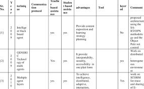 characteristics chart for e learning systems download table