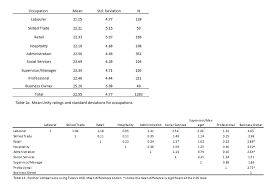 How Do I Report Post Hoc Results Involving Many Treatments Which Are Sighnificantly Different From Each Other