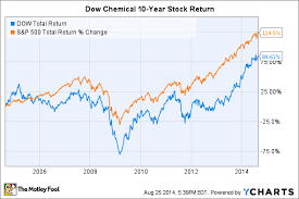 3 Reasons The Dow Chemical Companys Stock Could Fall The
