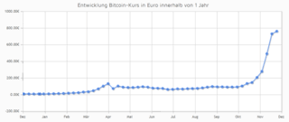 Der bitcoin kurs in euro. Datei Bitcoin Euro Kurs Dez 2013 Png Wikipedia