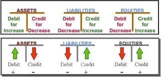 Credit Debits And Credits Explanation Accounting Education Accounting Classes Accounting Basics