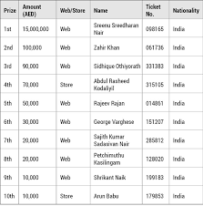 abu dhabi big ticket draw indian wins dh15 million uae