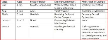 Psychosexual Stages Of Development Freud Psychology