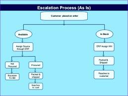 Process Flow Chart Excel Template Hlzen Inspirational Lean