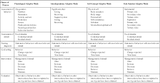 A collection of texas laws and regulations that affect people with a felony conviction in their criminal history. Roy S Adaptation Model In Nursing Practice Nurse Key
