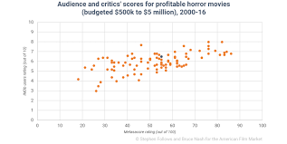 what the data says about producing low budget horror films