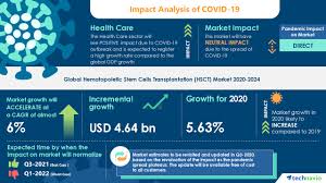 The role of physical rehabilitation in stem cell transplantation patients, support care cancer; Covid 19 Impacts Hematopoietic Stem Cells Transplantation Hsct Market Will Accelerate At A Cagr Of Almost 6 Through 2020 2024 Demand For Personalized Medicine To Boost Growth Technavio Business Wire