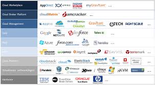 Cloud Tech Spectrum Vendors Cloud Computing Companies Cloud Computing Clouds