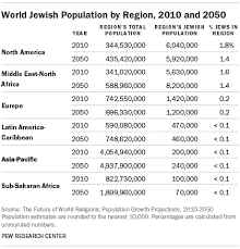 Projected Changes In The Global Jewish Population Pew