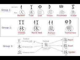 How To Learn Chinese Characters 4 Basic Concepts The How To Learn Chinese Learn Chinese Characters Chinese Characters