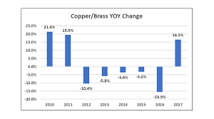 Five Years Of Declining Raw Material Costs Ended Tti Inc