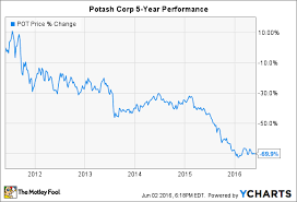 3 Reasons Potash Corp Stock Could Fall The Motley Fool