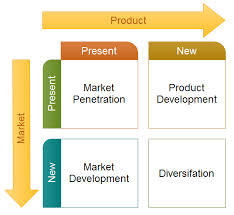 Intensive Growth Strategies Ansoff Matrix Product Market Grid Ansoff Matrix Growth Strategy Harvard Business Review