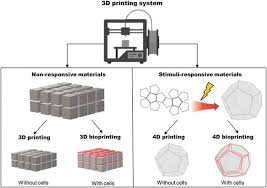 Read to learn the top ways you can monetize your printer to make money! Trends In 3d Printing Processes For Biomedical Field Opportunities And Challenges Springerlink