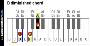 Basicmusictheory Com D Diminished Triad Chord