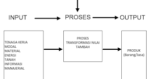 (komp) hasil pemprosesan data oleh komputer; Gilang Raisa Sistem Produksi Dan Proses Produksi