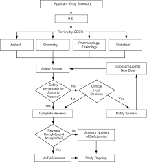 For complete information on flowcharts and the shapes commonly used, see create a basic flowchart. Decision Tree An Overview Sciencedirect Topics