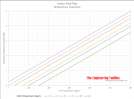 Steel Pipes And Temperature Expansion