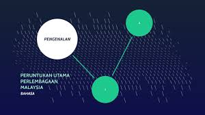 Asas perlembagaan persekutuan malaysia ialah perlembagaan persekutuan tanah melayu. Peruntukan Utama Perlembagaan Malaysia Bahasa By Nur Husna Ateera Ramly