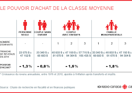Faites Vous Partie De La Classe Moyenne Radio Canada Ca
