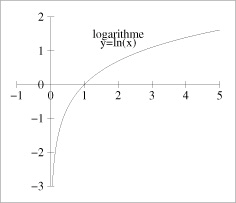 Math Logarithmes Formulaire