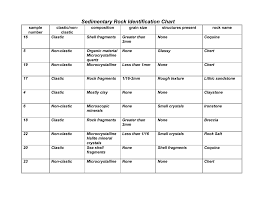 Sedimentary Rock Identification Chart