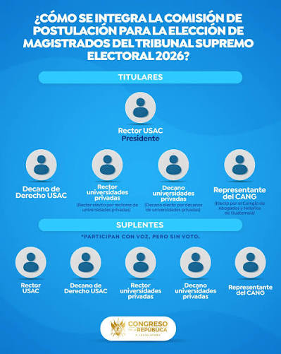 ✓ Esta es la integración de la Comisión de Postulación que se encargará de elegir a los Magistrados del TSE 2026, aquí los detalles ⬇️ 🏛️ #XLegislatura 🔎 #TransparenciaLegislativa