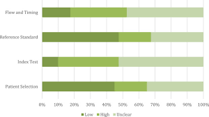 Now they'll do phase 3 clinical testing, which means they go to the fda, get approval, and they'll do very large studies. dr. Unconventional Diagnostic Tests For Lyme Borreliosis A Systematic Review Clinical Microbiology And Infection