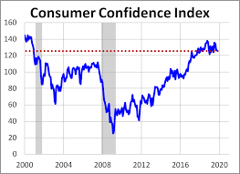 consumer confidence declines again in november dshort