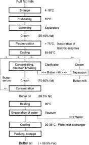 animal fats and oils sciencedirect