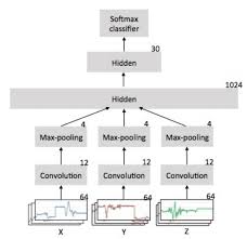 We'll tackle this problem in 3 parts. Deep Learning Models For Human Activity Recognition