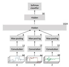 In deep learning, a convolutional neural network (cnn, or convnet) is a class of deep neural networks, most commonly applied to analyzing visual imagery. Deep Learning Models For Human Activity Recognition