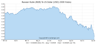 1986 Rub Russian Ruble Rub To Us Dollar Usd Currency