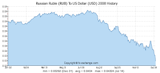 Russian Ruble Rub To Us Dollar Usd History Foreign