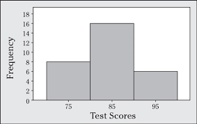 Excel creates the histogram chart from the data: Statistics And Histograms Dummies