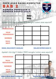 Sistem nombor heksadesimal adalah system nombor. Ask Ting 1 Bab 2 1 1 2 1 2 Worksheet