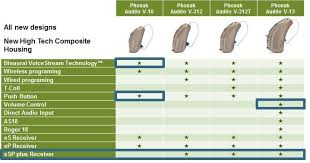 Phonak Audeo Ric Solutions Radora Dinnan Hearing Aids