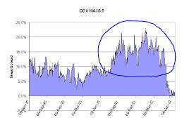 London Whale Trade Revisited A Look At The Cds Skew Net