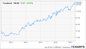 accelerated instagram growth will drive facebook stock