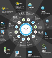Infographic Got A Second Internet Facts And Stats Technology For Publishing Llc Infographic Marketing Digital Marketing Company Internet