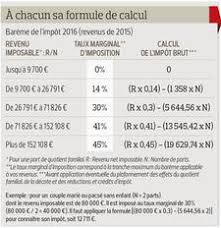 Le crédit d'impôt transition énergétique (cite), qui représente environ 1,4 milliard d'euros annuels, est maintenu jusqu'à la fin de l'année 2016. Impot Combien Paierez Vous Cette Annee