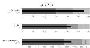 Bullet Graph Highcharts