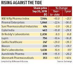 Live on bse (view nse). Dr Reddy S Labs Shines Among Pharma Stocks Wins Investor Confidence Business Standard News