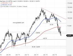 Bayer aktie prognose am freitag, 9. Citi Bayer Ein Einziges Grosses Sorgenkind Nachricht Finanzen Net