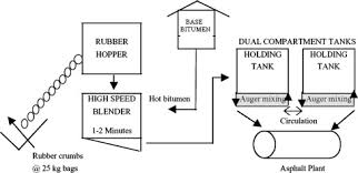 Recycled Tyre Rubber Modified Bitumens For Road Asphalt