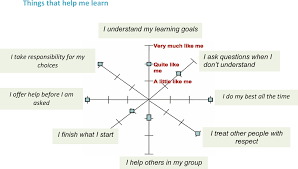 A reflective essay is a written piece of literature that focuses on presenting and narrating a person's experience and how it becomes an instrument toward a change of perception in life. Student Self Assessment And Reflection Examples And Templates Reporting To Parents Whanau Home Assessment