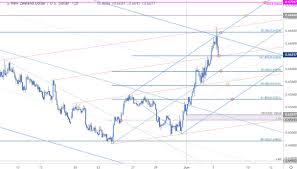 dailyfx blog new zealand dollar price outlook kiwi fails