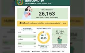 Manila — the philippines reported on friday a daily record 15,310 new coronavirus infections, one of the highest reported in the region since the pandemic started, bringing the country's total to 771,497 cases. Ph Records 4k More Covid 19 Cases Tally Soars To 93k Philippine News Agency